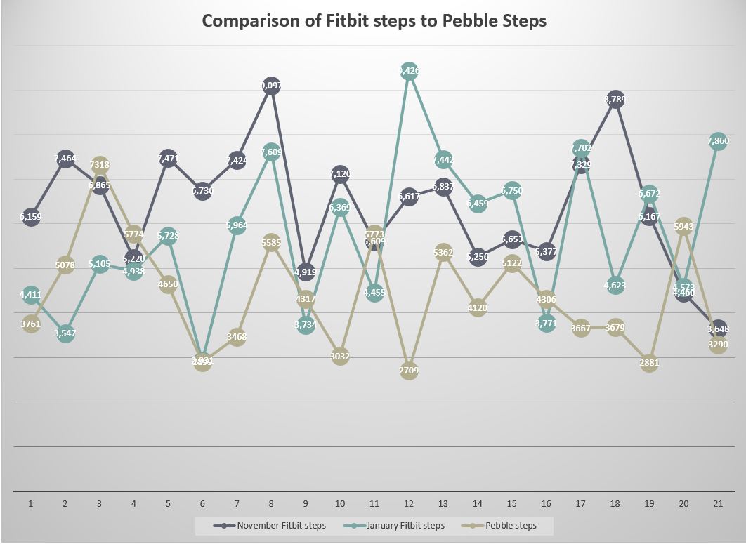 Can Pebble Health compare to Fitbit?